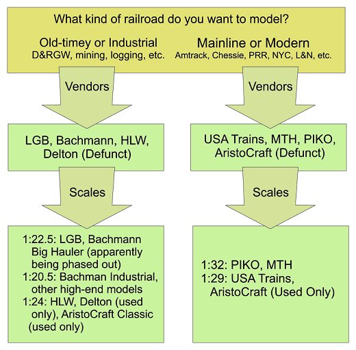 The kind of railroad you want to build is your first choice.  Then you choose among the manufacturers who support that kind of railroad.  Once you've settled on a manufacturer, you have 'chosen' the scale you're going to model in by default. Click for bigger picture.
