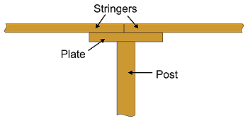 The basic construction of a raised garden railroad using 2x6 ground-rated pressure treated lumber for the stringers and plates, and 4x4 ground-rated pressure-treated lumber for the posts.  Click for bigger picture.